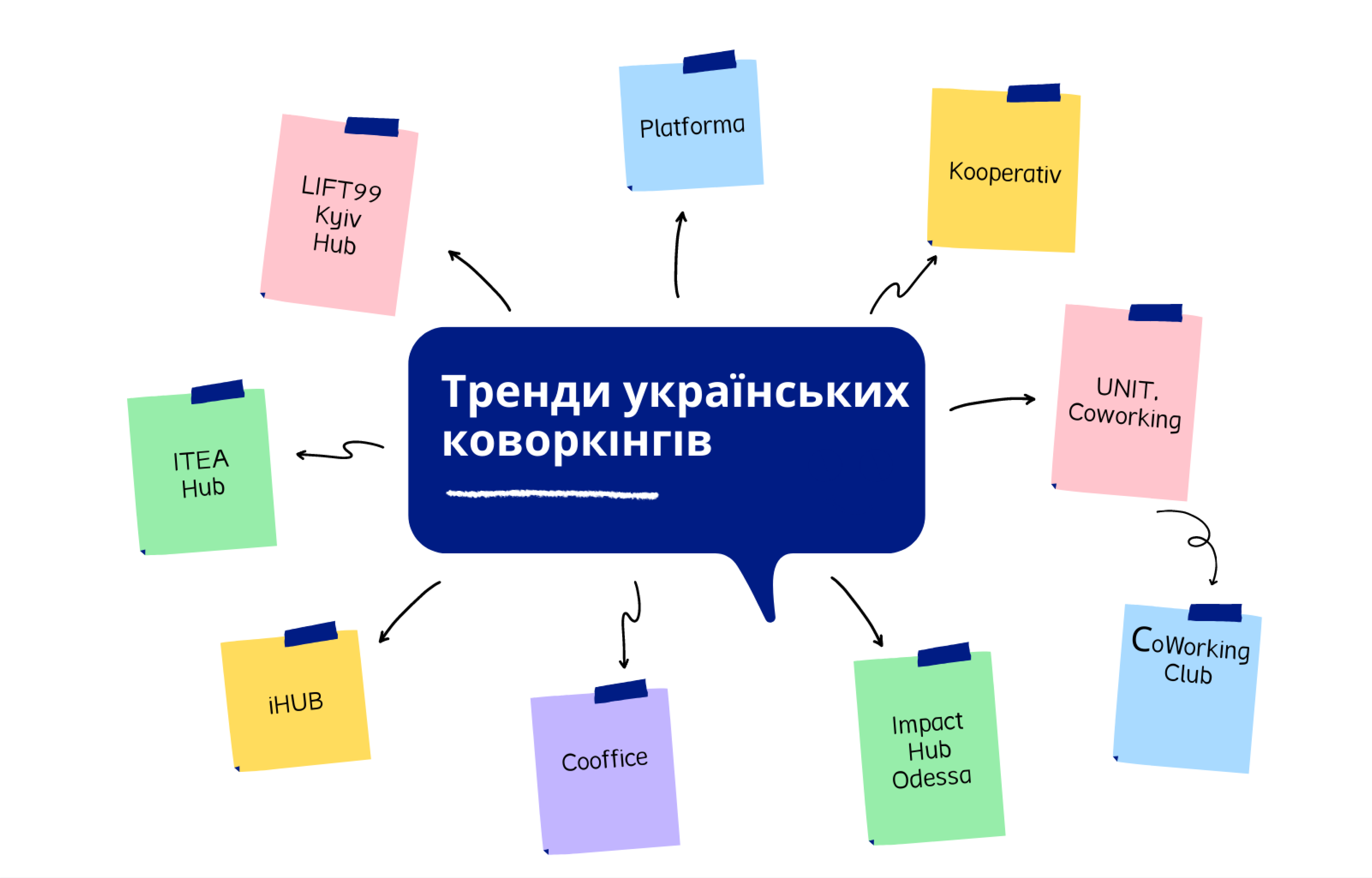 Тренди українських коворкінгів